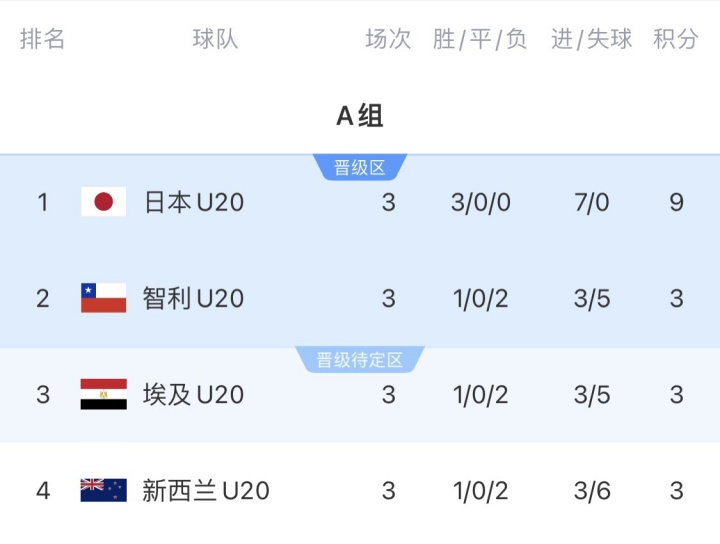 戏剧性!世青赛智利与埃及积分、相互战绩一模一样，少1张黄牌晋级